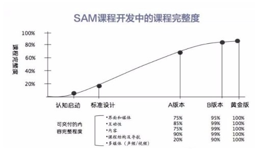 SAM 模型（敏捷课程开发）-五略商书