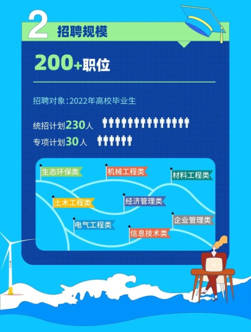 【校招】中国三峡集团旗下三峡能源2022年夏季校园招聘启动，200+职位等你来-招聘公告-豪聘网-五略商书