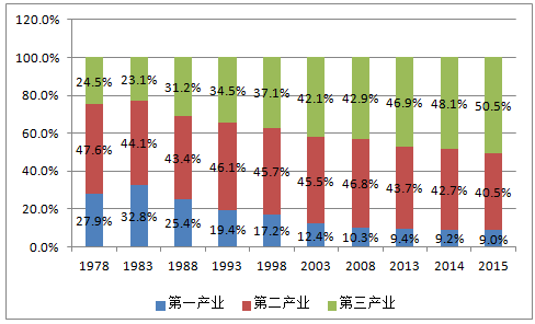 1978-2015年中��三大�a�I占GDP比重_商帝��商�W院_商帝���W